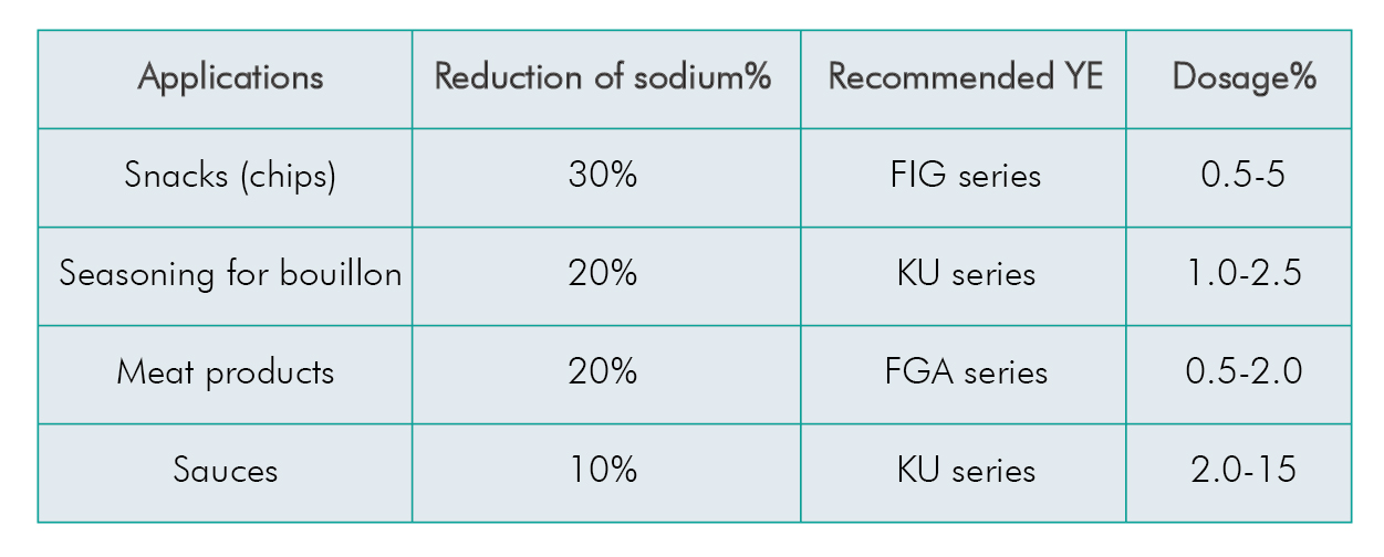 yeast extract reduces sodium while manitaining savoury taste-05.jpg
