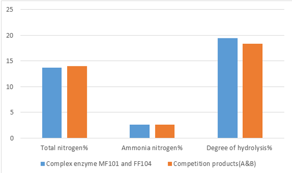 pplication of Meat Enzymatic Hydrolysate in Savoury Flavor