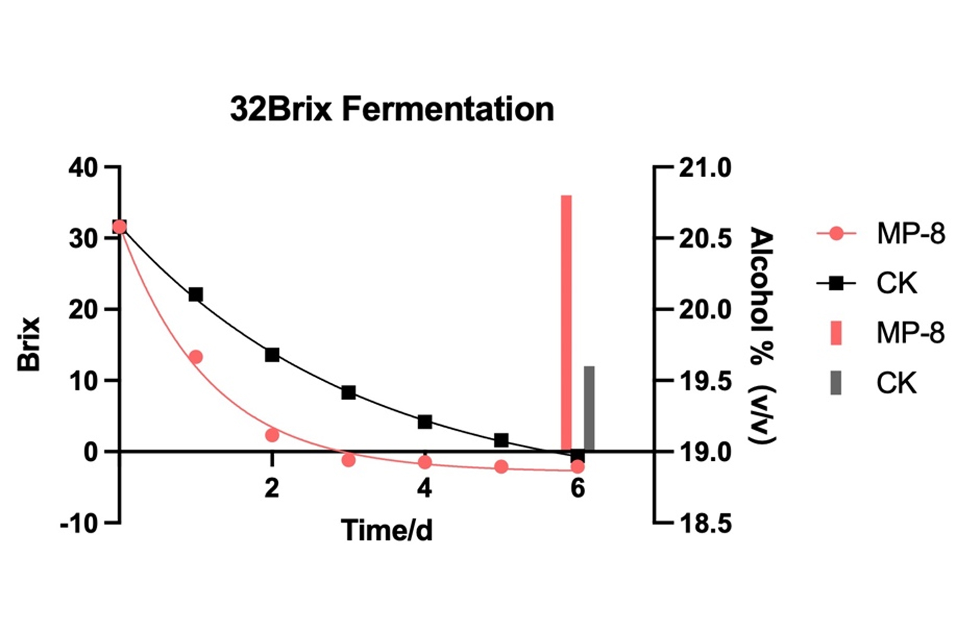 High-specific-gravity-fermentation-comparison.jpg