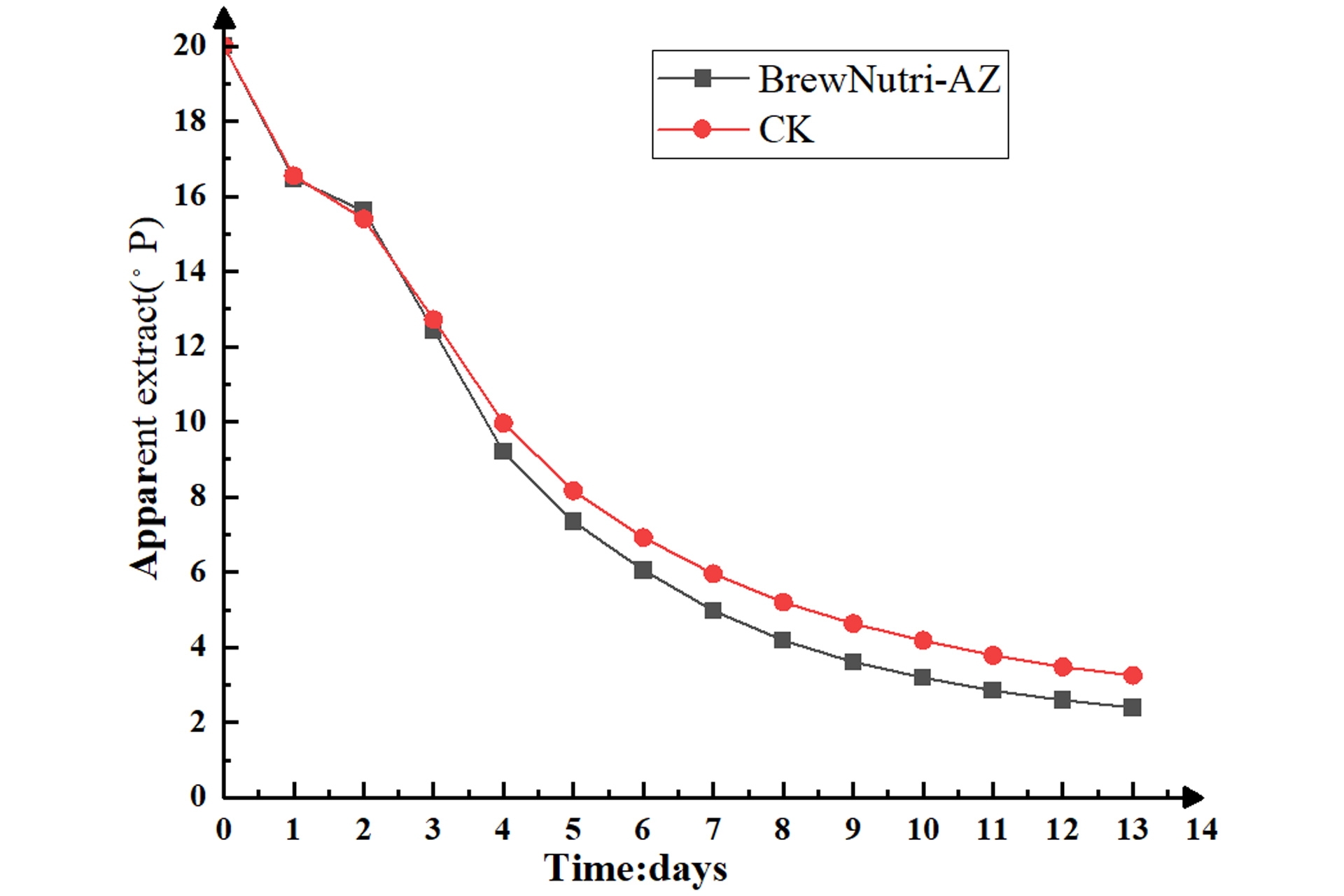 Changes-in-wort-sugar-levels-during-dry-yeast-fermentation.jpg
