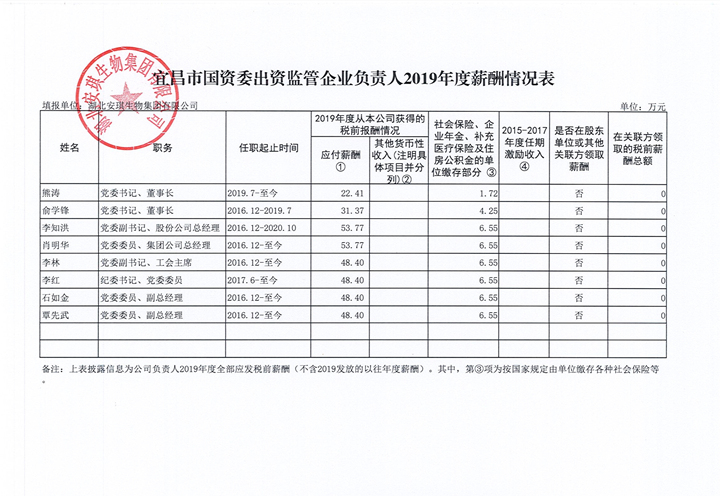 宜昌市国资委出资羁系企业认真人2019年度薪酬情形表