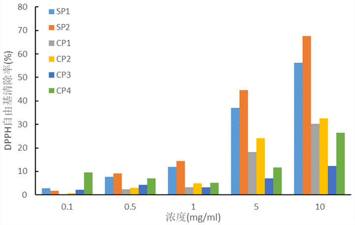 云顶集团4008酶制剂对功效肽的抗氧化性的影响