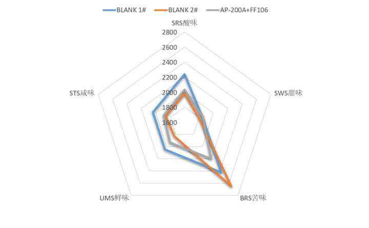 云顶集团4008酶制剂对肽制品终产品口感上的影响
