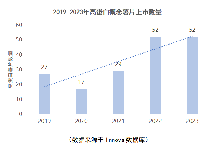 高卵白薯片市场
