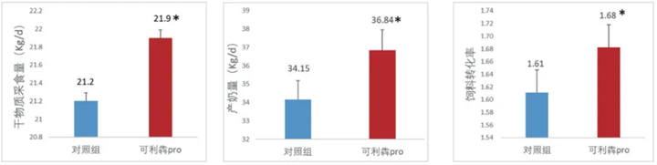 试验动物:200头荷斯坦牛；；试验时间30d