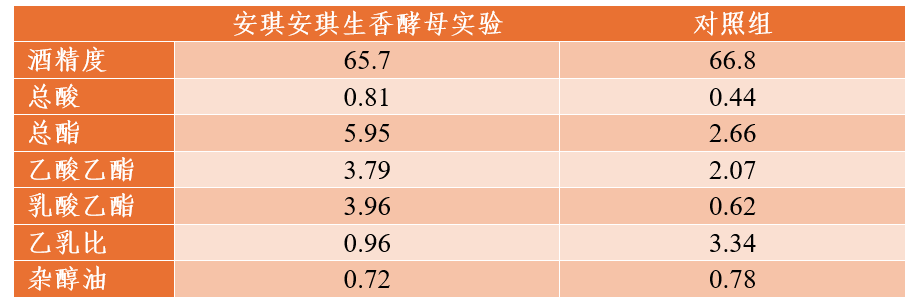 云顶集团4008生香酵母实验数据