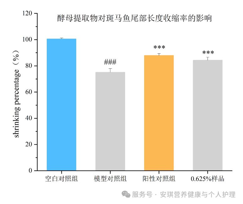 酵母提取物对斑马鱼尾部长度缩短率的影响