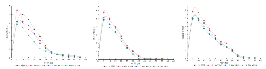 酵母抽提物实现30~50%减糖