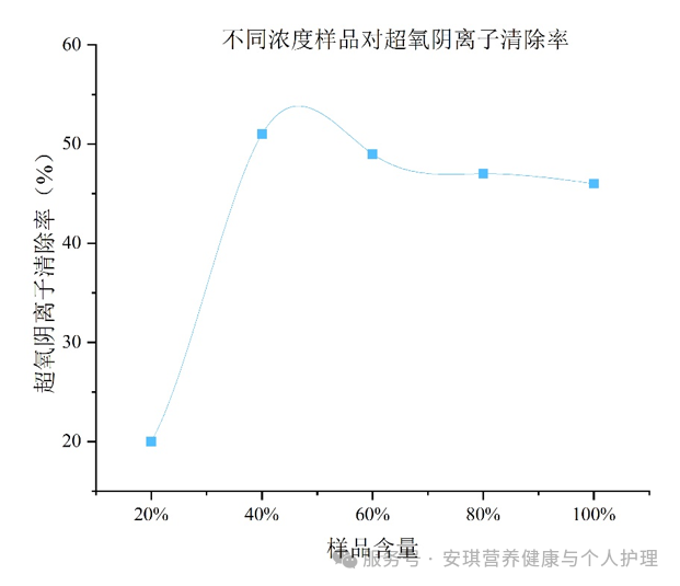 差别浓度样品对超氧阴离子扫除率