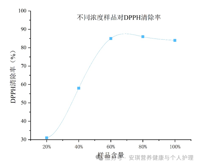 差别浓度样品对DPPH扫除率