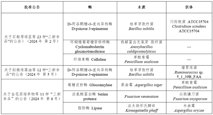 2024年批准的食物添加剂新品种情形