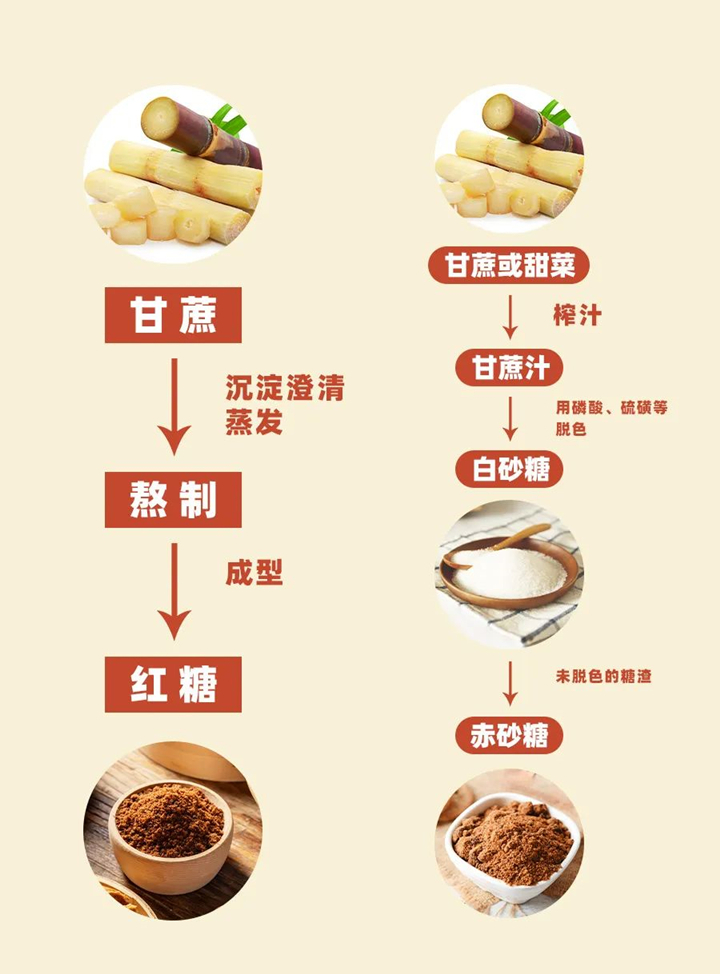 红糖、赤砂糖生产流程比照