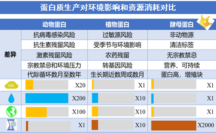新质卵白崛起：：：缓解供需矛盾的新希望