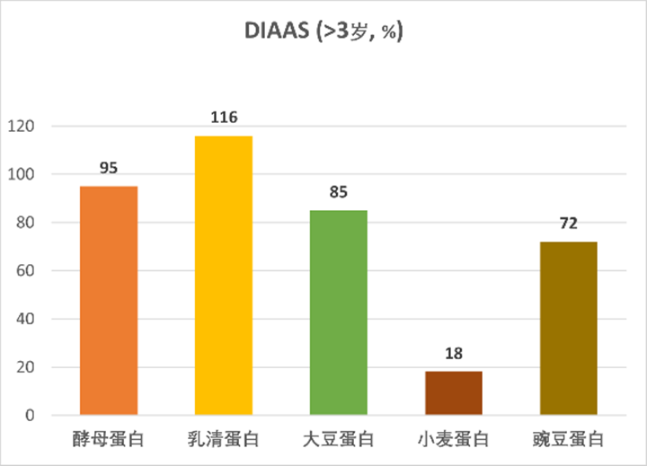 酵母卵白和其他卵白质的PDCAAS和DIAAS比照效果