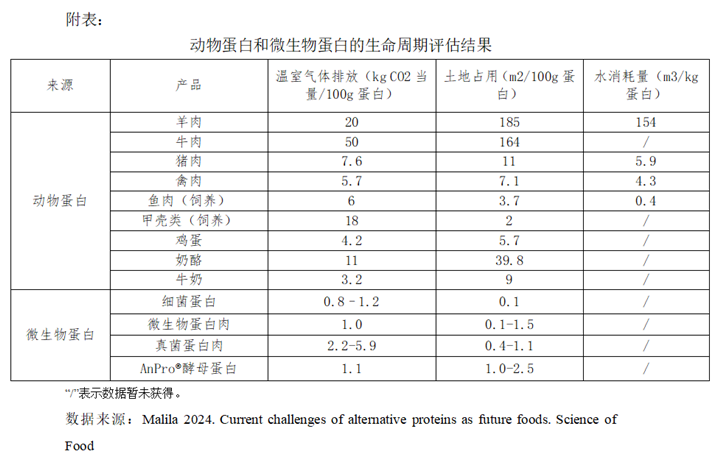 动物卵白和微生物卵白的生命周期评估效果