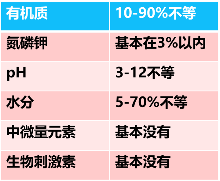 古板有机肥的焦点指标