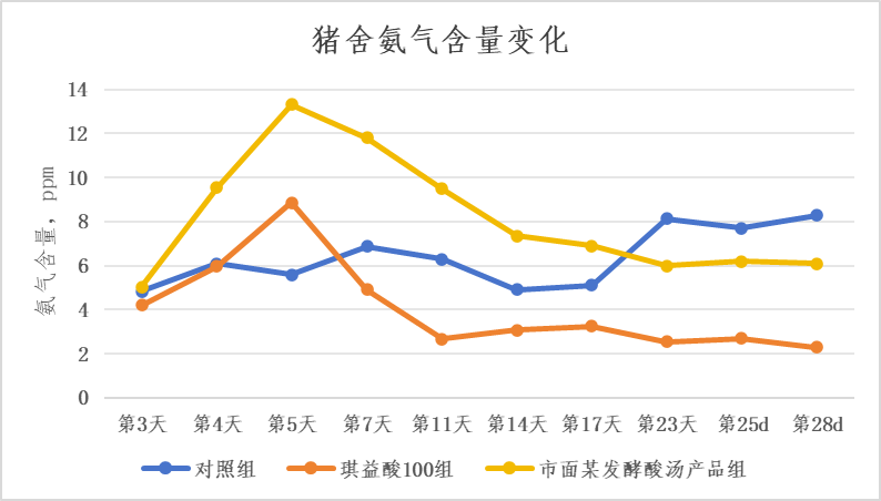 猪舍氨气含量转变