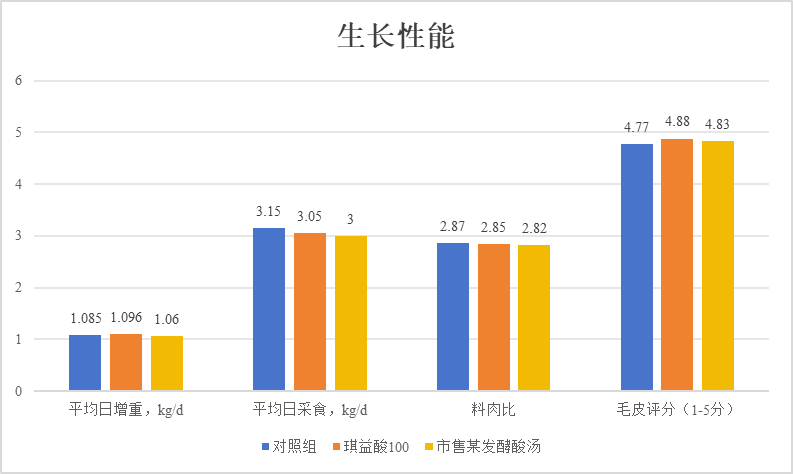 琪益酸100：：：生长增效
