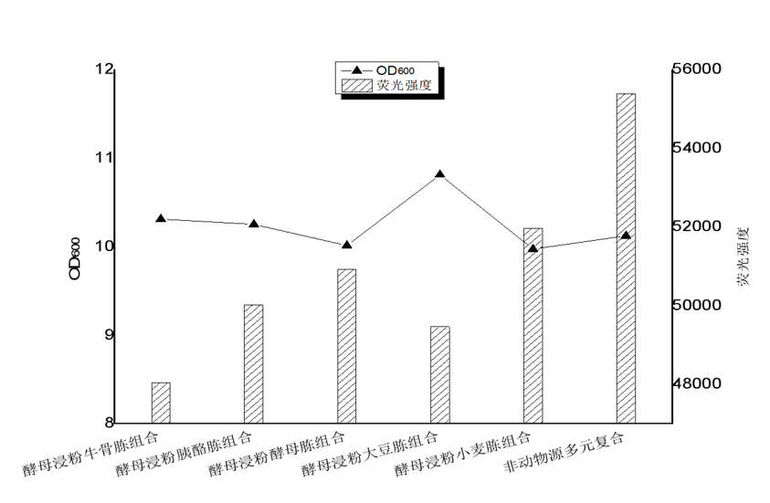 大肠基因工程菌植物胨生长应用测试3